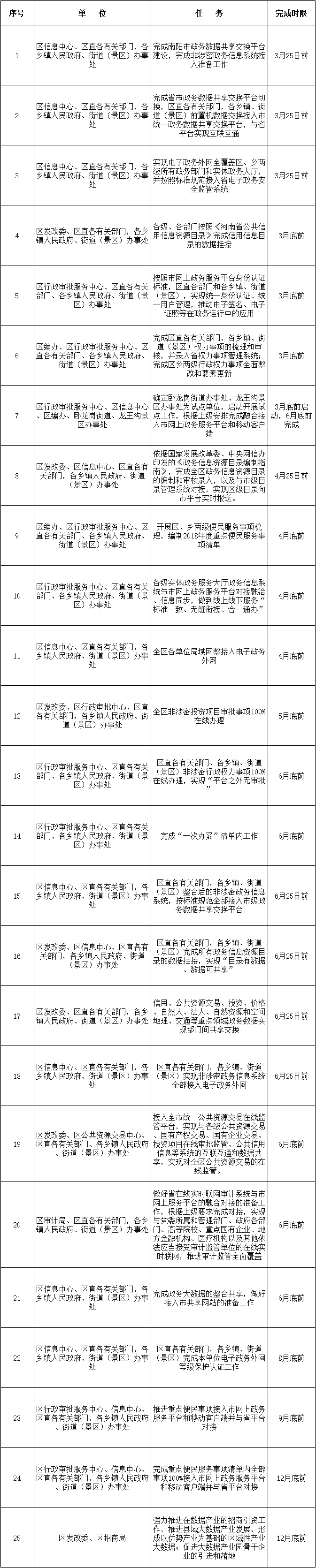 臥龍區(qū)2018年“互聯(lián)網(wǎng)+政務運行”任務清單