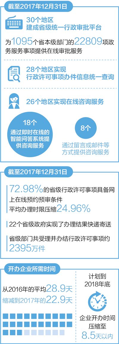 　　數(shù)據(jù)來源：《省級政府網(wǎng)上政務(wù)服務(wù)能力調(diào)查評估報告（2018）》、國家市場監(jiān)督管理總局、《2018年全球營商環(huán)境報告》
