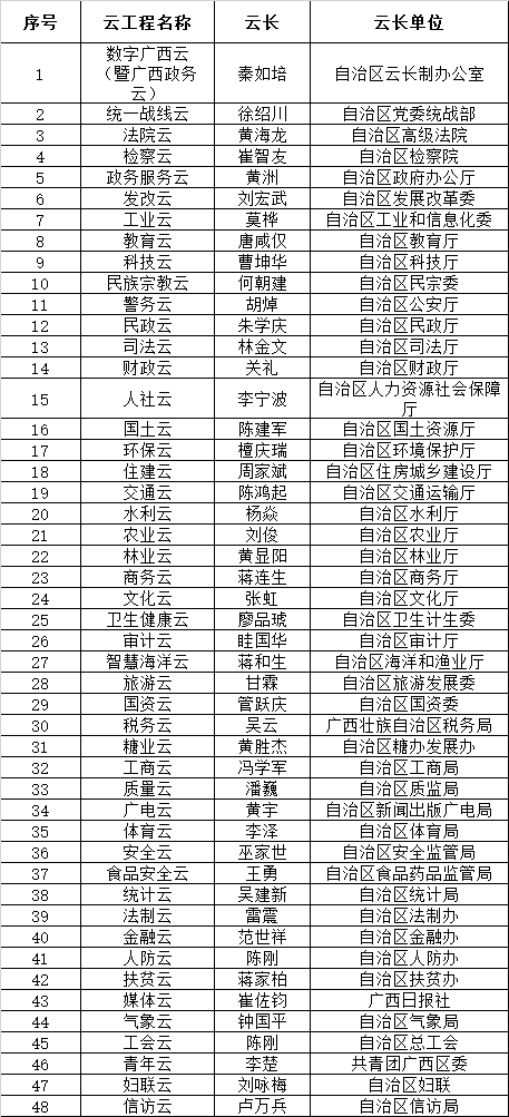 自治區(qū)級(jí)云長(zhǎng)錄