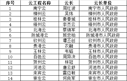 市級(jí)云長(zhǎng)錄