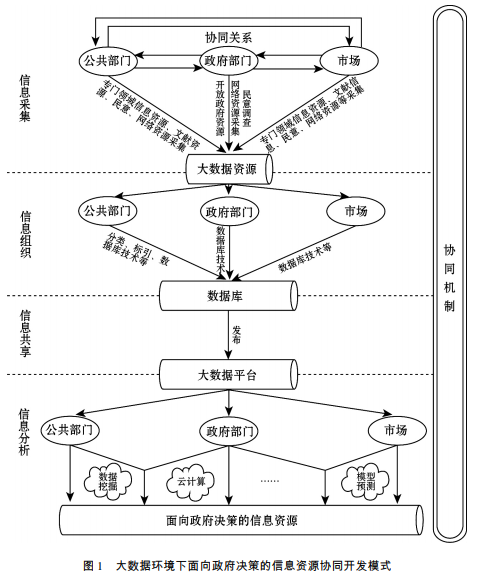 大數(shù)據(jù)環(huán)境下面向政府決策的信息資源協(xié)同開(kāi)發(fā)模式