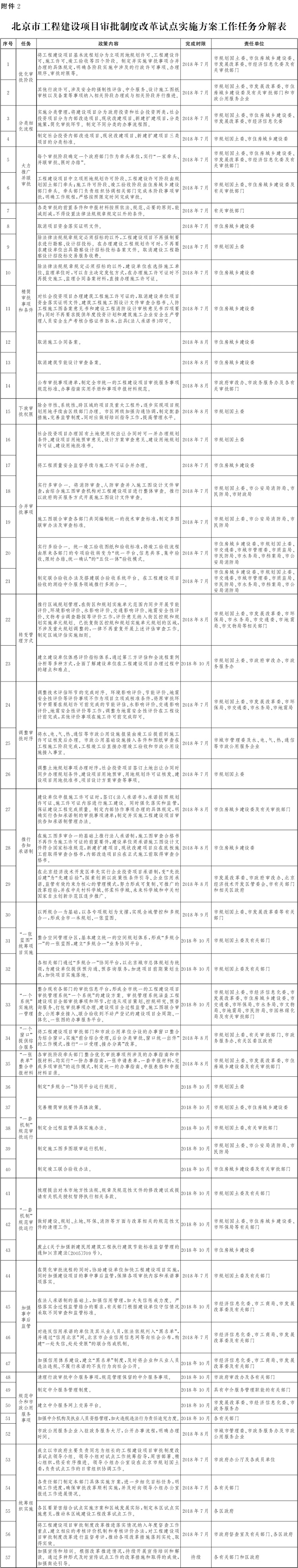 北京市建設(shè)項(xiàng)目審批制度改革試點(diǎn)實(shí)施方案工作任務(wù)分解表.jpg