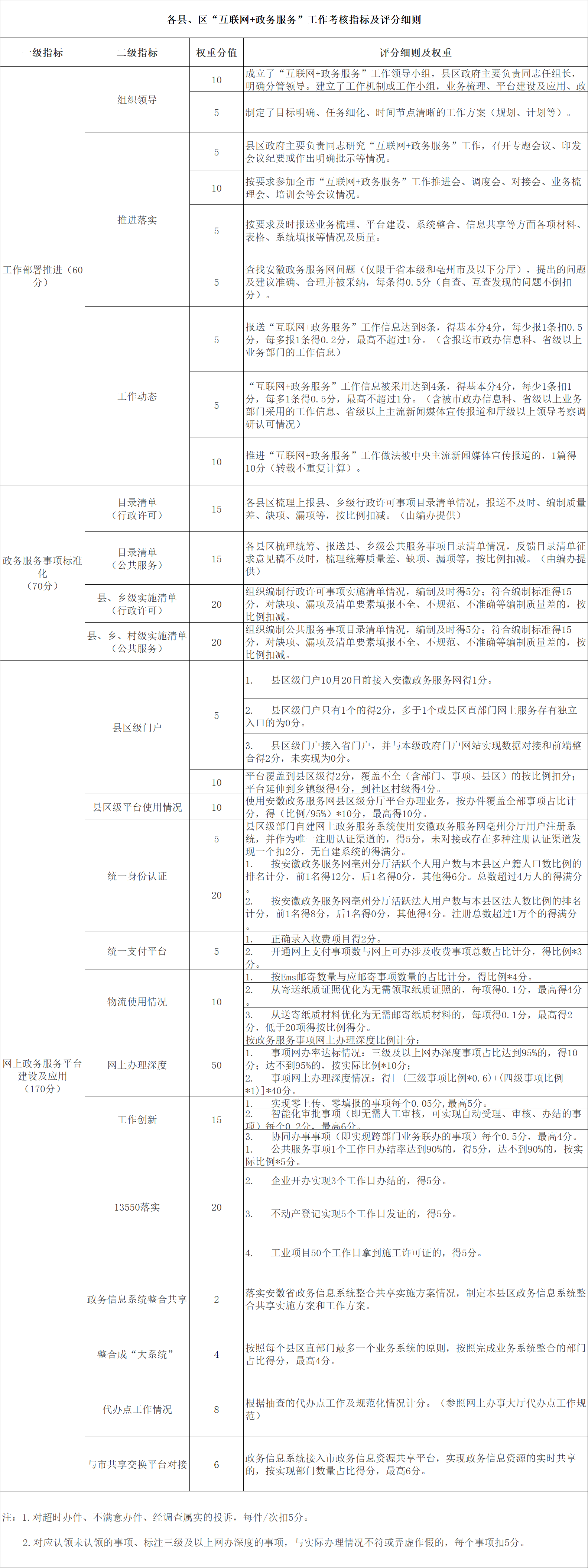 各縣、區(qū)“互聯(lián)網(wǎng)+政務(wù)服務(wù)”工作考核指標及評分細則.png