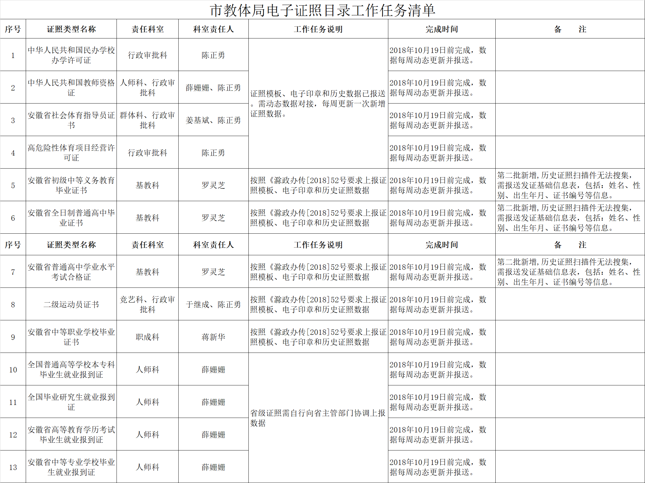 市教體局電子證照目錄工作任務(wù)清單.png