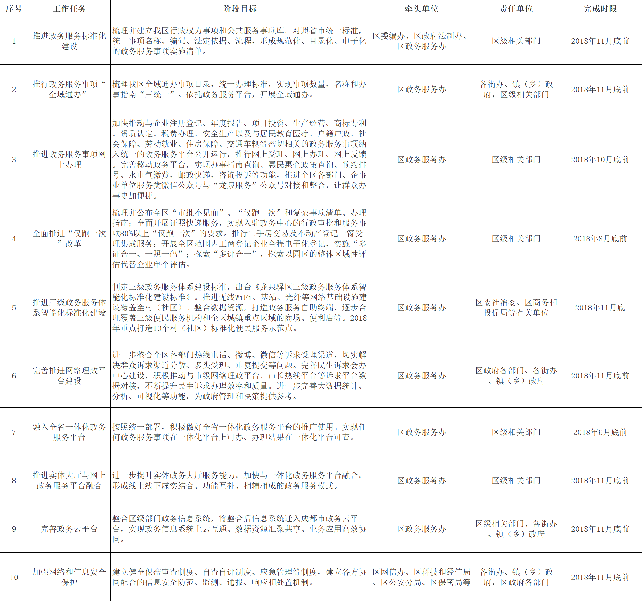 龍泉驛區(qū)2018年“互聯(lián)網(wǎng)+政務(wù)服務(wù)”任務(wù)清單.png 龍泉驛區(qū)2018年“互聯(lián)網(wǎng)+政務(wù)服務(wù)”任務(wù)清單.png