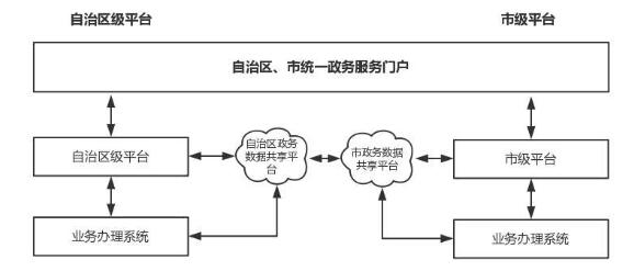 廣西壯族自治區(qū)人民政府關(guān)于印發(fā)
廣西數(shù)字政務(wù)一體化平臺建設(shè)方案的通知
（桂政發(fā)〔2018〕53號）