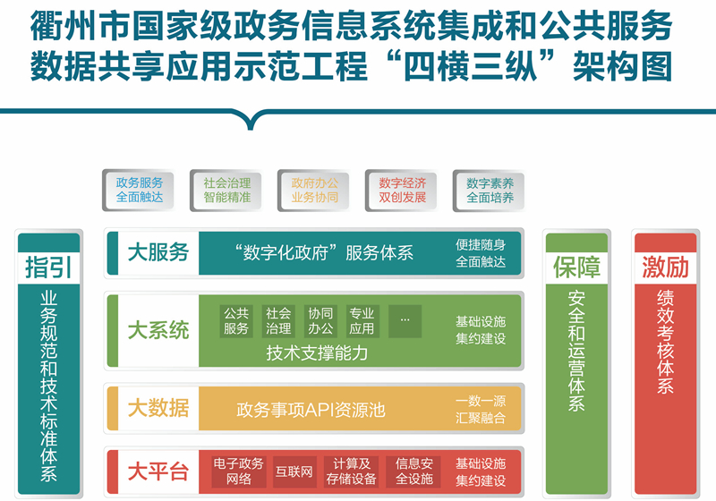 國家級政務(wù)信息系統(tǒng)集成