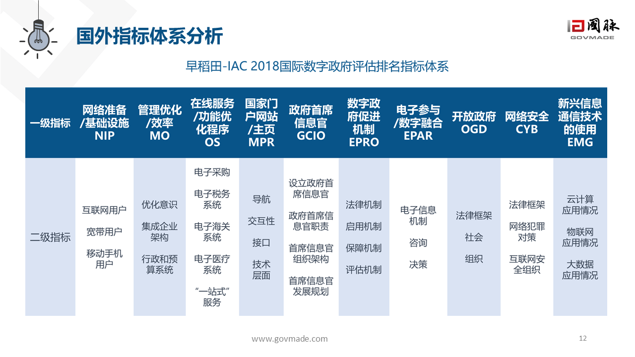 數(shù)字政府2.0白皮書