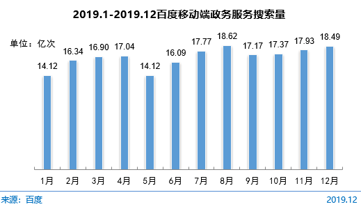 圖 66 2019.1-2019.12百度移動端政務(wù)服務(wù)搜索量