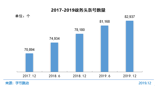 圖 70 2017-2019政務(wù)頭條號數(shù)量