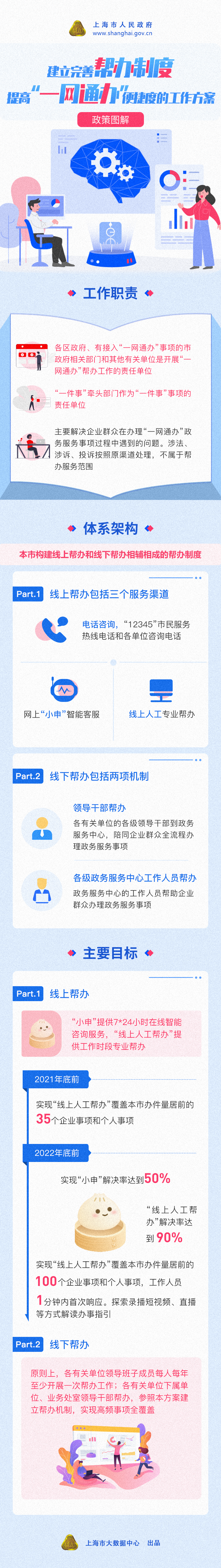 《建立完善幫辦制度 提高“一網(wǎng)通辦”便捷度的工作方案》政策圖解.png 《建立完善幫辦制度 提高“一網(wǎng)通辦”便捷度的工作方案》政策圖解.png