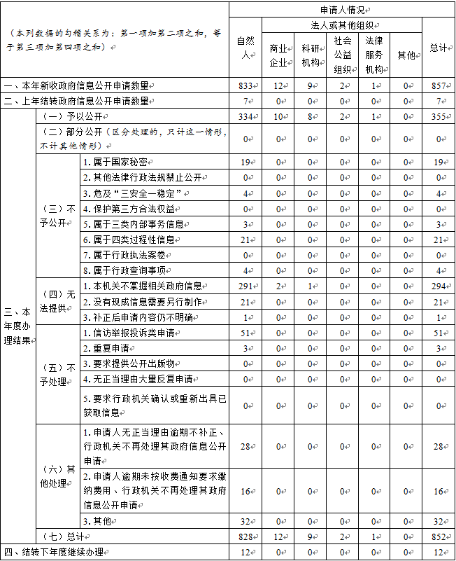 天津市人民政府辦公廳2021年政府信息公開工作年度報告「相關(guān)圖片」