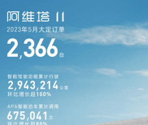 阿維塔銷量穩(wěn)步抬升，上險量穩(wěn)居前三