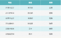喜報！廣州東華職業(yè)學院學子在省大學生跆拳道錦標賽斬金奪銀收四銅！