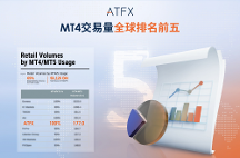 5310億美元、增長12.19%！Q2業(yè)績亮眼，ATFX重返世界前五