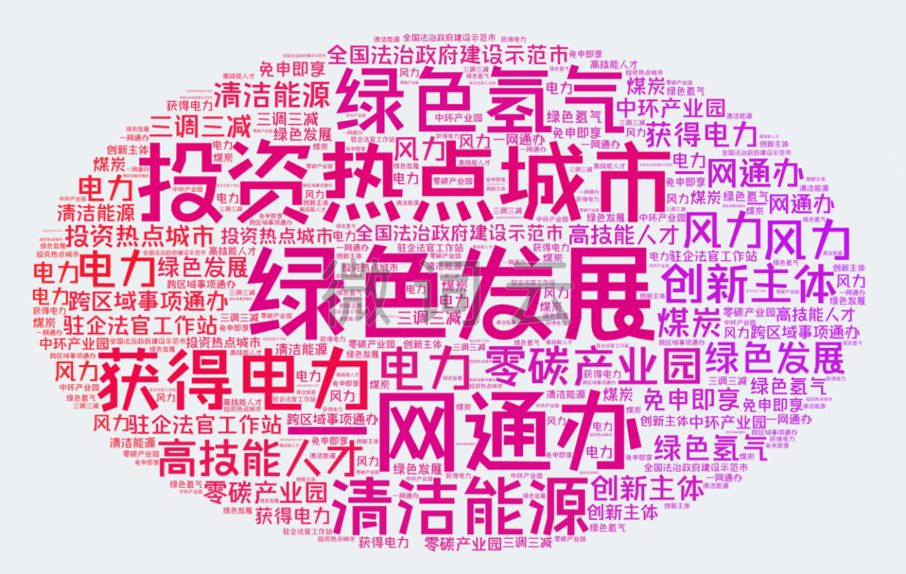 圖3-1:2023年以來中央媒體報(bào)道“內(nèi)蒙古營(yíng)商環(huán)境”高頻詞匯 統(tǒng)計(jì)時(shí)間:2023年1月1日至9月10日