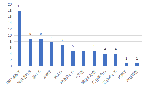 圖3-2:2023年以來《人民日?qǐng)?bào)》關(guān)于自治區(qū)各盟市營(yíng)商環(huán)境重點(diǎn)報(bào)道數(shù)量
