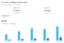 核心領域持續(xù)領跑，以嶺藥業(yè)股價仍有上漲可能