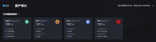 HTX更新3月默克爾樹儲備證明，100%足量守護(hù)用戶資產(chǎn)安全