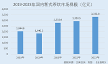 富嶺股份：ROE高于行業(yè)均值 塑料一次性餐飲具銷售額國內(nèi)排名前二