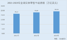 漢朔科技：電子價(jià)簽全球市占率排名前三 深度合作國(guó)內(nèi)外頭部零售企業(yè)