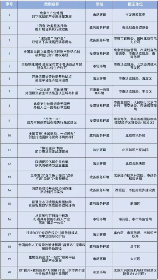 北京市發(fā)布2025年首批營(yíng)商環(huán)境改革創(chuàng)新案例