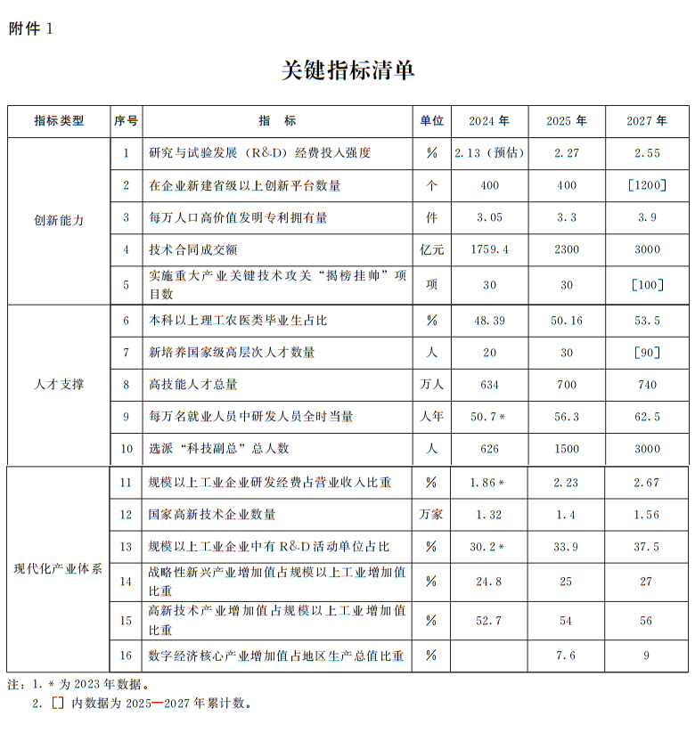 河南省人民政府辦公廳關于印發(fā)河南省推動科技創(chuàng)新和產(chǎn)業(yè)創(chuàng)新深度融合行動計劃的通知